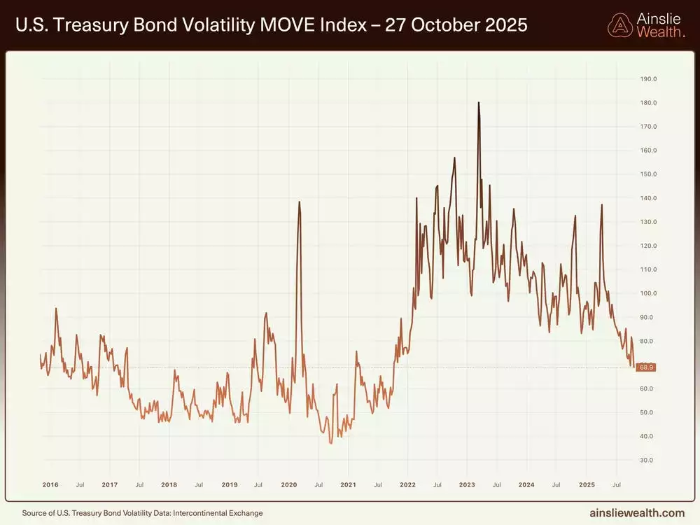 US Treasury Bond Volatility MOVE Index - 27 October 2025 US Treasury Bond Volatility MOVE Index - 27 October 2025